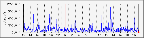 apache2_traffic Traffic Graph