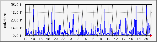 apache2_web_traffic Traffic Graph