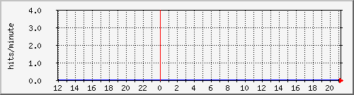 apache2_ww1_hits Traffic Graph