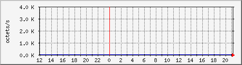 apache2_ww1_traffic Traffic Graph