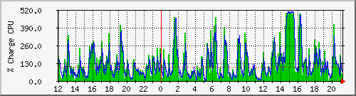 cpu Traffic Graph