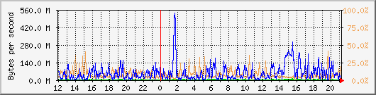 db1_bytes_mysql Traffic Graph