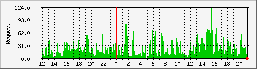 db1_mysql Traffic Graph